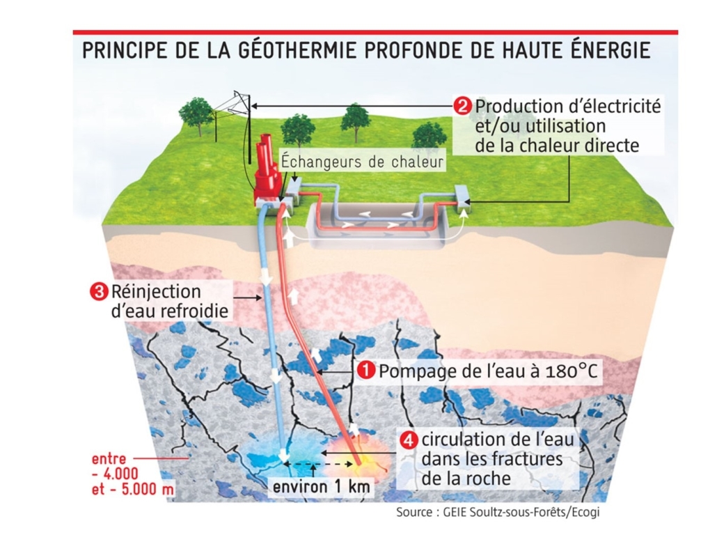 Centrale géothermique - Production d’électricité en France